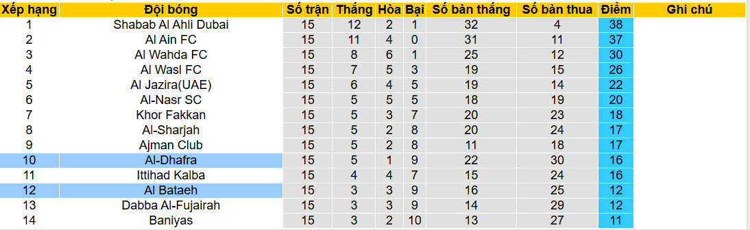 Nhận định, soi kèo Al Bataeh Club vs Al-Dhafra, 20h30 ngày 13/2: Trận đấu sinh tử - Ảnh 5