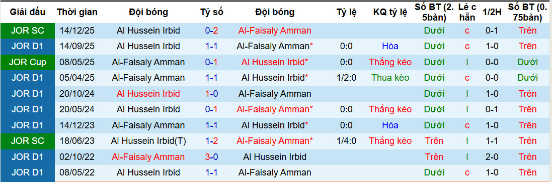 Nhận định, soi kèo Al-Faisaly Amman vs Al Hussein Irbid, 21h00 ngày 12/2: Trả món nợ lượt đi - Ảnh 3