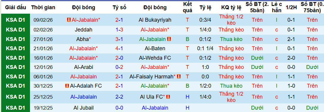 Nhận định, soi kèo Al-Jabalain vs Al Jandal, 20h00 ngày 13/2: Bắt tốc mạnh mẽ - Ảnh 1