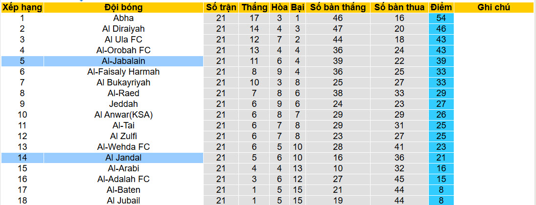 Nhận định, soi kèo Al-Jabalain vs Al Jandal, 20h00 ngày 13/2: Bắt tốc mạnh mẽ - Ảnh 4
