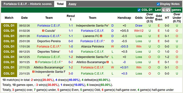 Nhận định, soi kèo Atletico Nacional vs Fortaleza, 8h30 ngày 13/2: 3 điểm ở lại - Ảnh 4