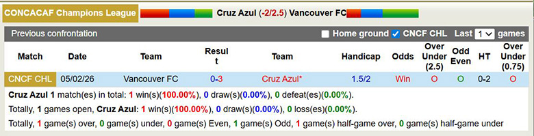 Nhận định, soi kèo Cruz Azul vs Vancouver, 8h ngày 13/2: Vùi dập - Ảnh 2
