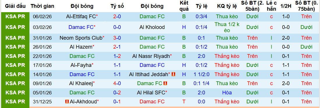 Nhận định, soi kèo Damac vs Al Taawoun, 22h45 ngày 12/2: Áp lực gia tăng - Ảnh 2