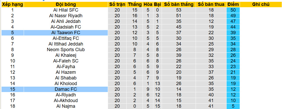 Nhận định, soi kèo Damac vs Al Taawoun, 22h45 ngày 12/2: Áp lực gia tăng - Ảnh 5