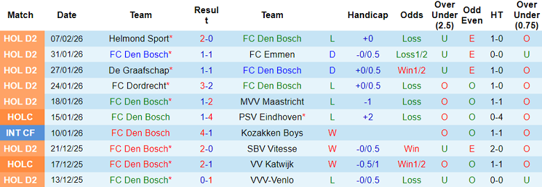 Nhận định soi kèo Den Bosch vs FC Eindhoven, 02h00 ngày 13/2: Đối thủ khó chịu - Ảnh 1