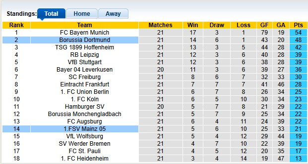 Nhận định, soi kèo Dortmund vs Mainz, 2h30 ngày 14/2: Nhọc nhằn vượt ải - Ảnh 4