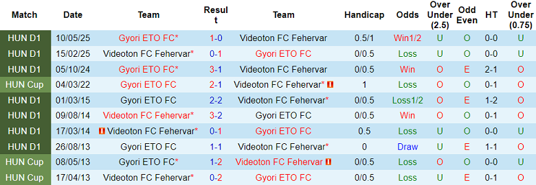 Nhận định soi kèo Gyori ETO vs Fehervar, 00h00 ngày 13/2: Như một thói quen - Ảnh 3