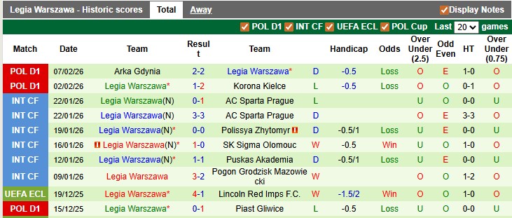 Nhận định, soi kèo Katowice vs Legia Warszawa, 2h30 ngày 14/2: Khách gặp khó - Ảnh 2