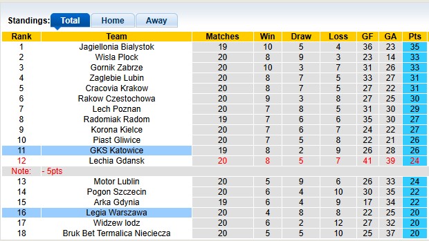 Nhận định, soi kèo Katowice vs Legia Warszawa, 2h30 ngày 14/2: Khách gặp khó - Ảnh 4