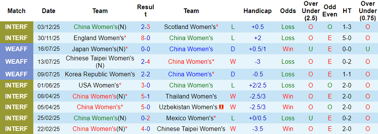 Nhận định soi kèo nữ Trung Quốc vs nữ Việt Nam, 18h00 ngày 13/2: Khó tránh - Ảnh 1