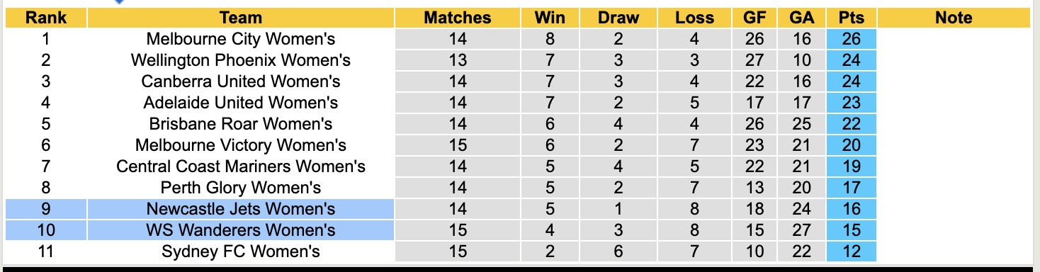 Nhận định, soi kèo Nữ WS Wanderers vs Nữ Newcastle Jets, 12h50 ngày 13/2: Đòi nợ lượt đi - Ảnh 2