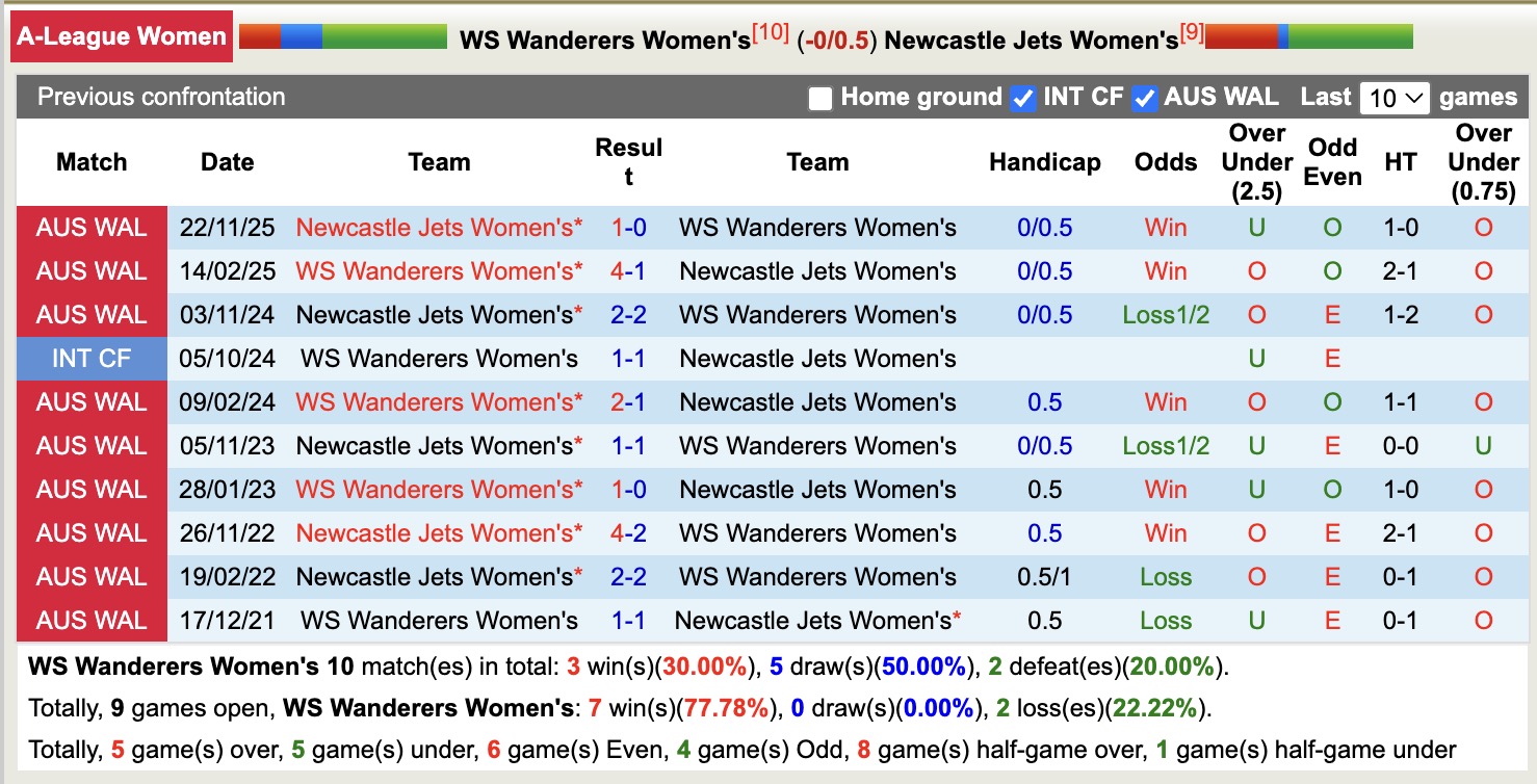 Nhận định, soi kèo Nữ WS Wanderers vs Nữ Newcastle Jets, 12h50 ngày 13/2: Đòi nợ lượt đi - Ảnh 3