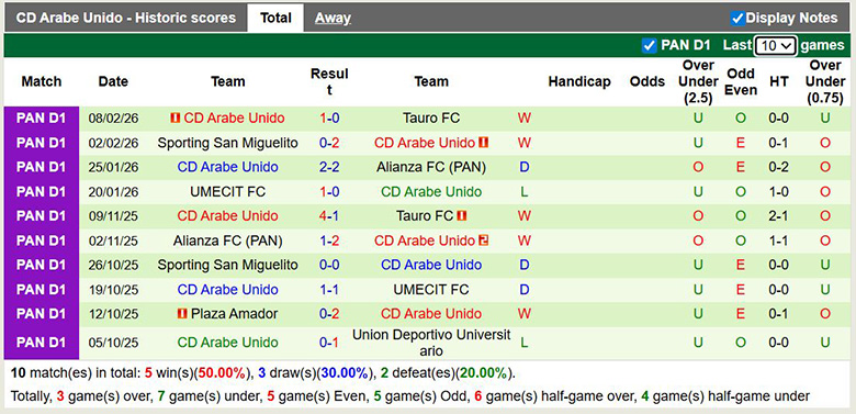 Nhận định, soi kèo Plaza Amador vs CD Arabe Unido, 8h30 ngày 13/2: Kỵ giơ - Ảnh 4