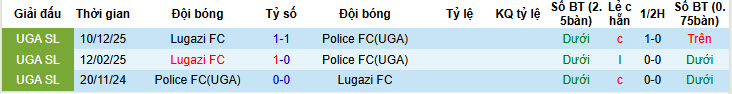 Nhận định, soi kèo Police(UGA) vs Lugazi, 20h00 ngày 12/2: Thăng tiến mạnh mẽ - Ảnh 4