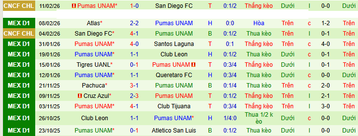 Nhận định, soi kèo Puebla vs Pumas UNAM - Ảnh 2
