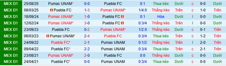 Nhận định, soi kèo Puebla vs Pumas UNAM - Ảnh 3