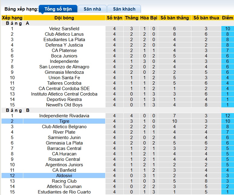 Nhận định, soi kèo Tigre vs Atletico Aldosivi, 05h00 ngày 13/2: Chủ nhà thăng hoa - Ảnh 1