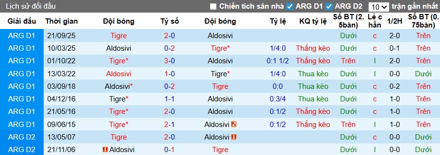 Nhận định, soi kèo Tigre vs Atletico Aldosivi, 05h00 ngày 13/2: Chủ nhà thăng hoa - Ảnh 2