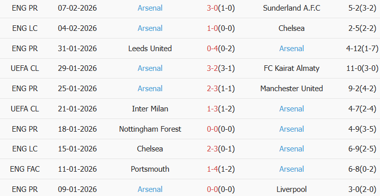 Soi kèo góc Brentford vs Arsenal, 3h00 ngày 13/02 - Ảnh 2