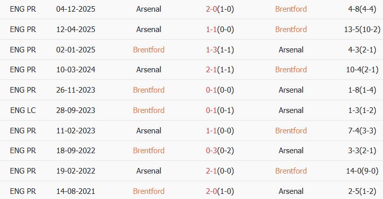 Soi kèo góc Brentford vs Arsenal, 3h00 ngày 13/02 - Ảnh 3