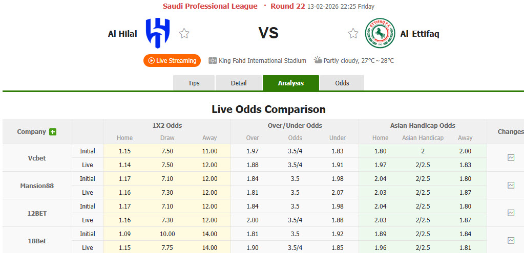 Nhận định, soi kèo Al Hilal SFC vs Al-Ettifaq, 22h25 ngày 13/2: Cơ hội cắt đuôi - Ảnh 1