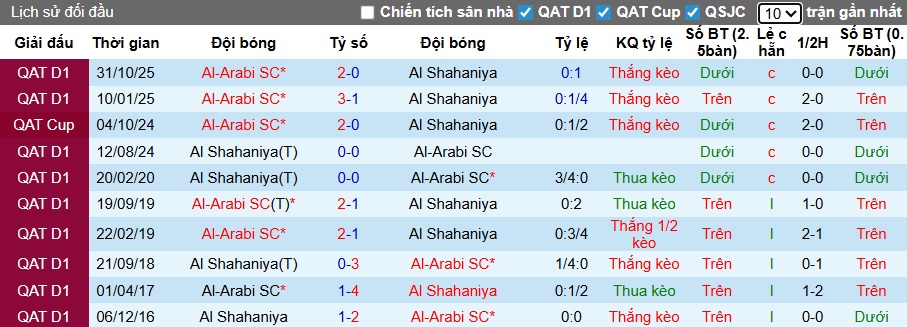 Nhận định, soi kèo Al Shahaniya vs Al-Arabi, 23h15 ngày 13/2: Khẳng định sức mạnh - Ảnh 1