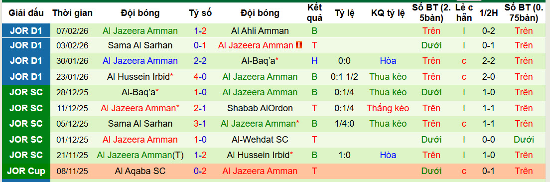 Nhận định, soi kèo Al-Wehdat vs Al Jazeera Amman, 22h30 ngày 13/2: Nắm bắt cơ hội - Ảnh 3