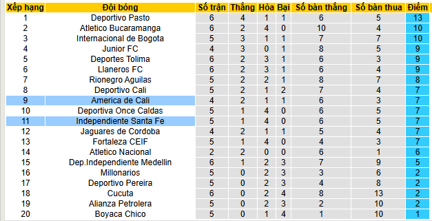 Nhận định, soi kèo America Cali vs Independiente Santa Fe - Ảnh 4