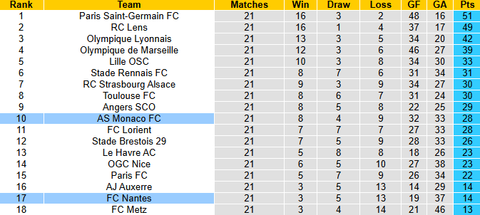 Nhận định, soi kèo AS Monaco vs Nantes, 3h05 ngày 14/2: Thắng dễ - Ảnh 5