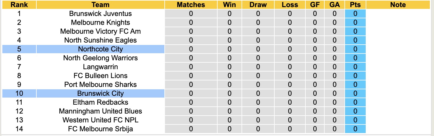 Nhận định, soi kèo Brunswick City vs Northcote City, 16h00 ngày 13/2: Tin tưởng Brunswick City - Ảnh 2