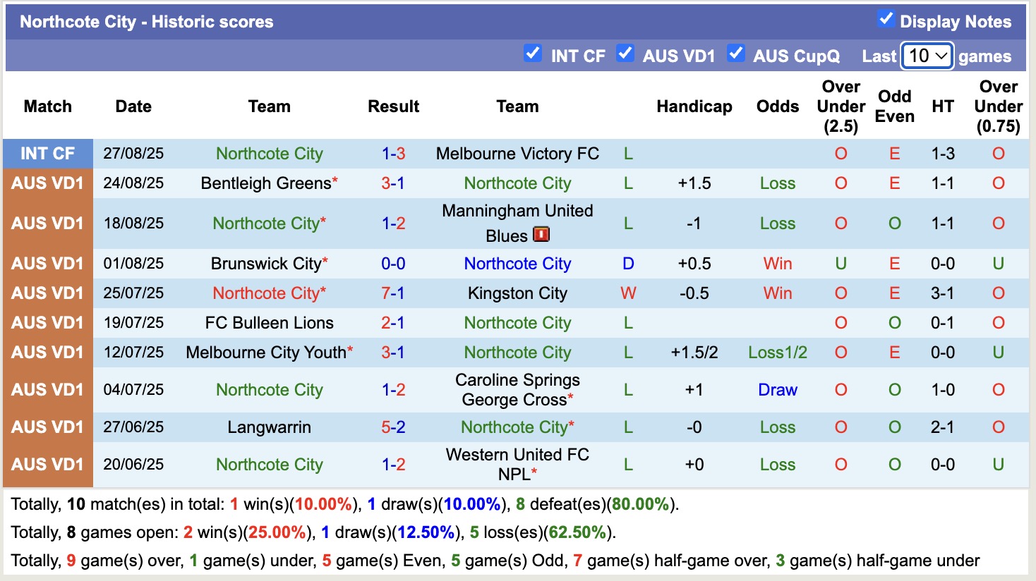 Nhận định, soi kèo Brunswick City vs Northcote City, 16h00 ngày 13/2: Tin tưởng Brunswick City - Ảnh 4