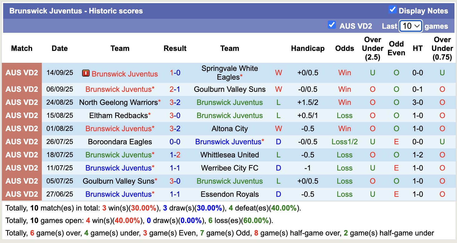 Nhận định, soi kèo Brunswick Juventus vs Port Melbourne Sharks, 16h30 ngày 13/2: Lâu ngày gặp mặt - Ảnh 5