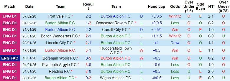 Nhận định soi kèo Burton Albion vs West Ham, 19h15 ngày 14/2: Tạm biệt chủ nhà - Ảnh 1