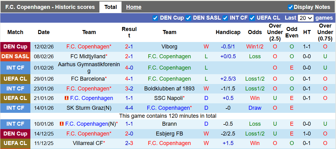 Nhận định, soi kèo Copenhagen vs Nordsjaelland, 23h00 ngày 14/2: Chủ nhà kém cỏi - Ảnh 1