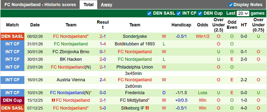 Nhận định, soi kèo Copenhagen vs Nordsjaelland, 23h00 ngày 14/2: Chủ nhà kém cỏi - Ảnh 2