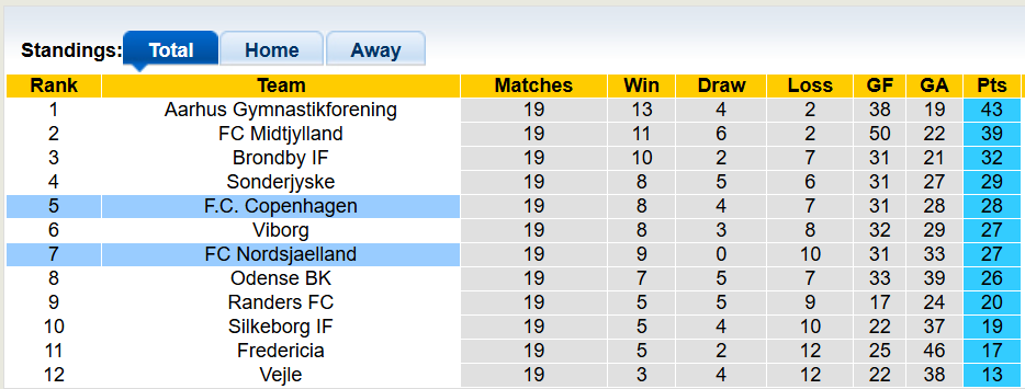 Nhận định, soi kèo Copenhagen vs Nordsjaelland, 23h00 ngày 14/2: Chủ nhà kém cỏi - Ảnh 4