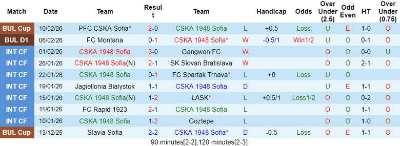 Nhận định soi kèo CSKA 1948 vs CSKA Sofia, 19h45 ngày 14/2: Đối thủ khó chịu - Ảnh 1