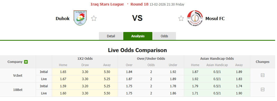 Nhận định, soi kèo Duhok vs Al Mosul, 21h30 ngày 13/2: Cơ hội thăng tiến - Ảnh 1