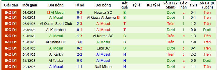Nhận định, soi kèo Duhok vs Al Mosul, 21h30 ngày 13/2: Cơ hội thăng tiến - Ảnh 3