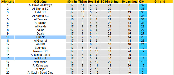 Nhận định, soi kèo Duhok vs Al Mosul, 21h30 ngày 13/2: Cơ hội thăng tiến - Ảnh 4