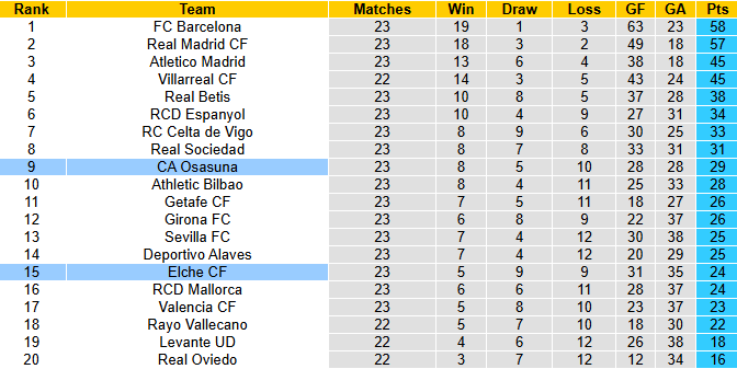 Nhận định, soi kèo Elche vs Osasuna, 3h00 ngày 14/2: Kịch tính - Ảnh 5