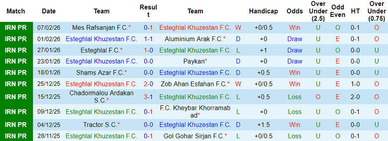 Nhận định soi kèo Esteghlal Khuzestan vs Fajr Sepasi, 19h30 ngày 13/2: Lại hòa? - Ảnh 1