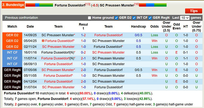 Nhận định, soi kèo Fortuna Dusseldorf vs Preussen Munster, 0h30 ngày 14/2: Trở lại - Ảnh 2