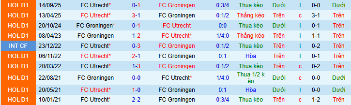 Nhận định, soi kèo Groningen vs Utrecht - Ảnh 3