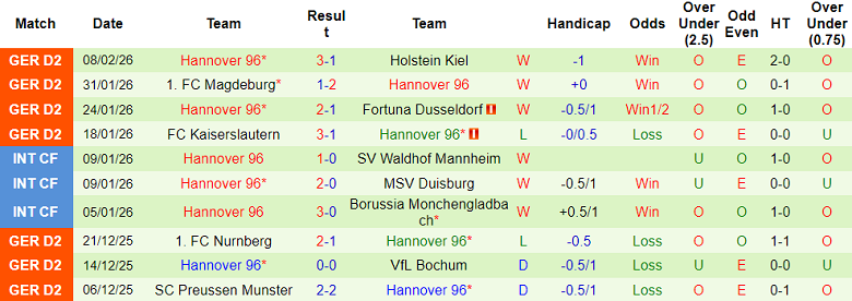 Nhận định soi kèo Hertha Berlin vs Hannover, 19h00 ngày 14/2: Lại hòa? - Ảnh 2