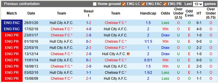 Nhận định, soi kèo Hull vs Chelsea, 2h45 ngày 14/2: Đả hổ diệt ruồi - Ảnh 3