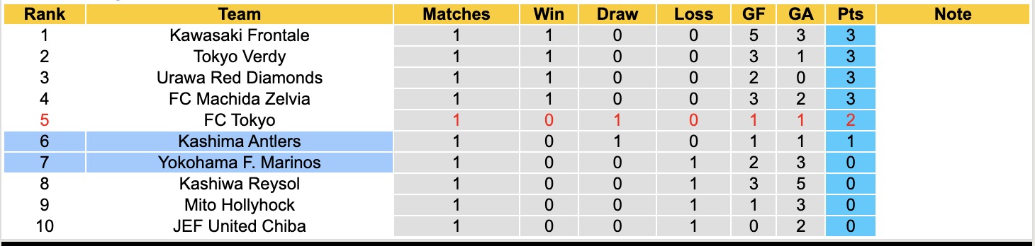 Nhận định, soi kèo Kashima Antlers vs Yokohama F. Marinos, 13h00 ngày 14/2: Thắng lợi đầu tiên - Ảnh 2