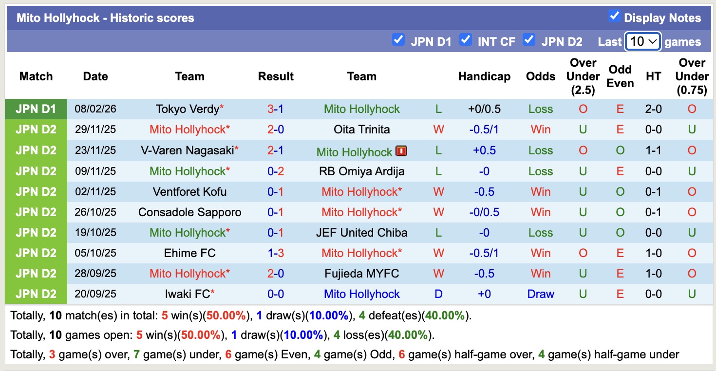 Nhận định, soi kèo Machida Zelvia vs Mito Hollyhock, 12h00 ngày 14/2: Bắt nạt lính mới - Ảnh 4