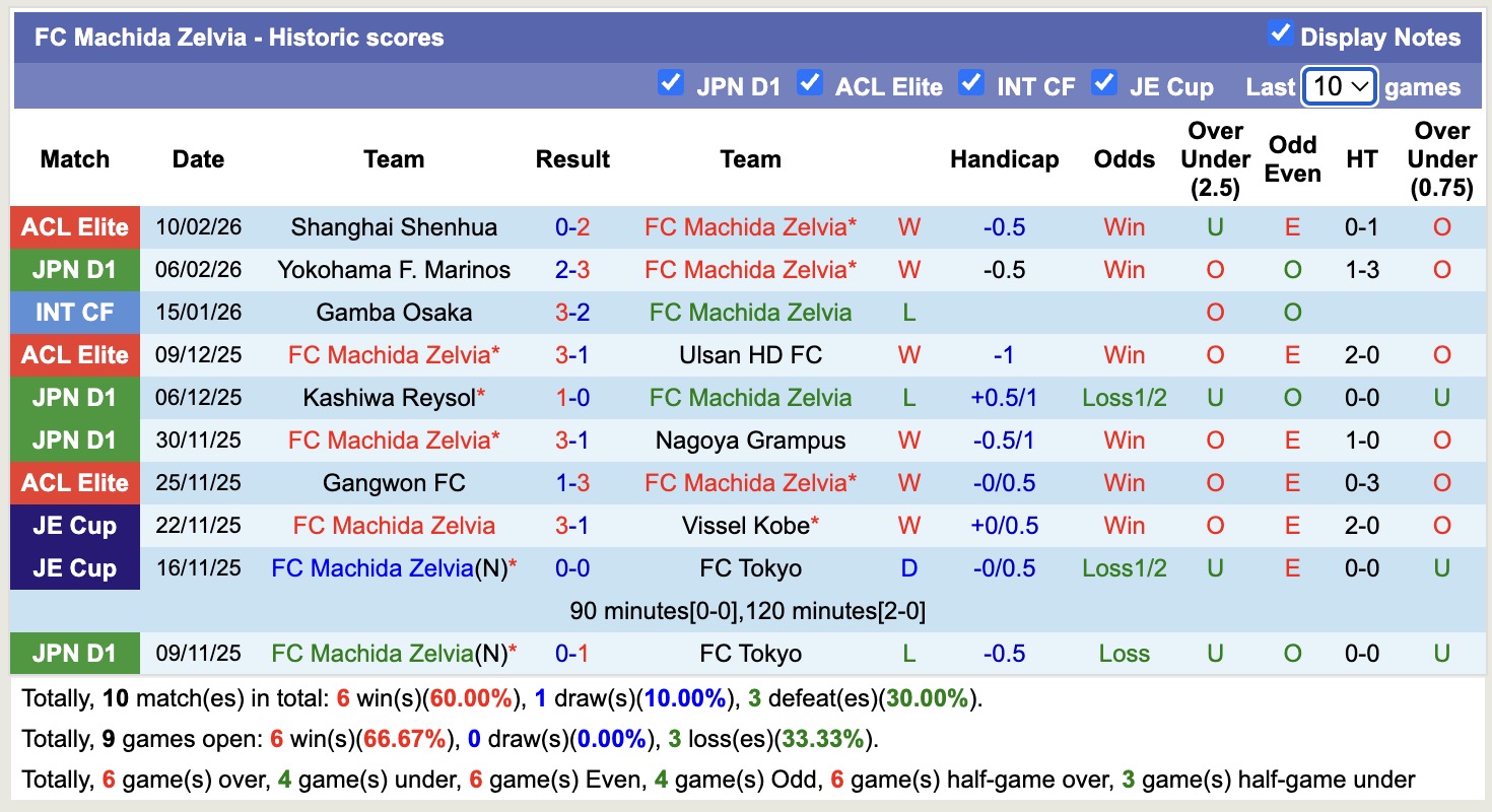 Nhận định, soi kèo Machida Zelvia vs Mito Hollyhock, 12h00 ngày 14/2: Bắt nạt lính mới - Ảnh 5