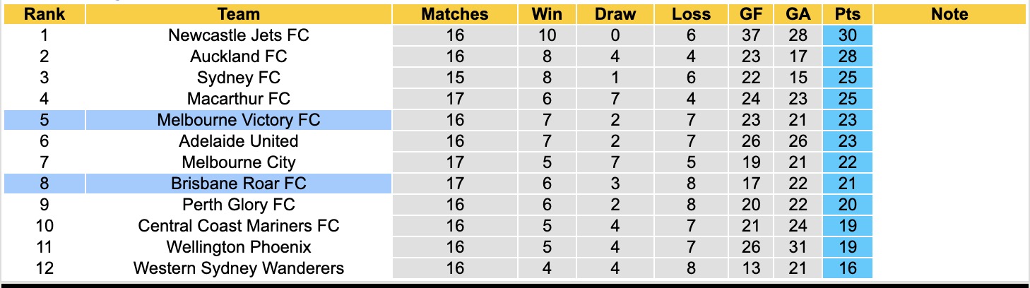 Nhận định, soi kèo Melbourne Victory vs Brisbane Roar, 13h00 ngày 14/2: Thắng lợi nhẹ nhàng - Ảnh 2